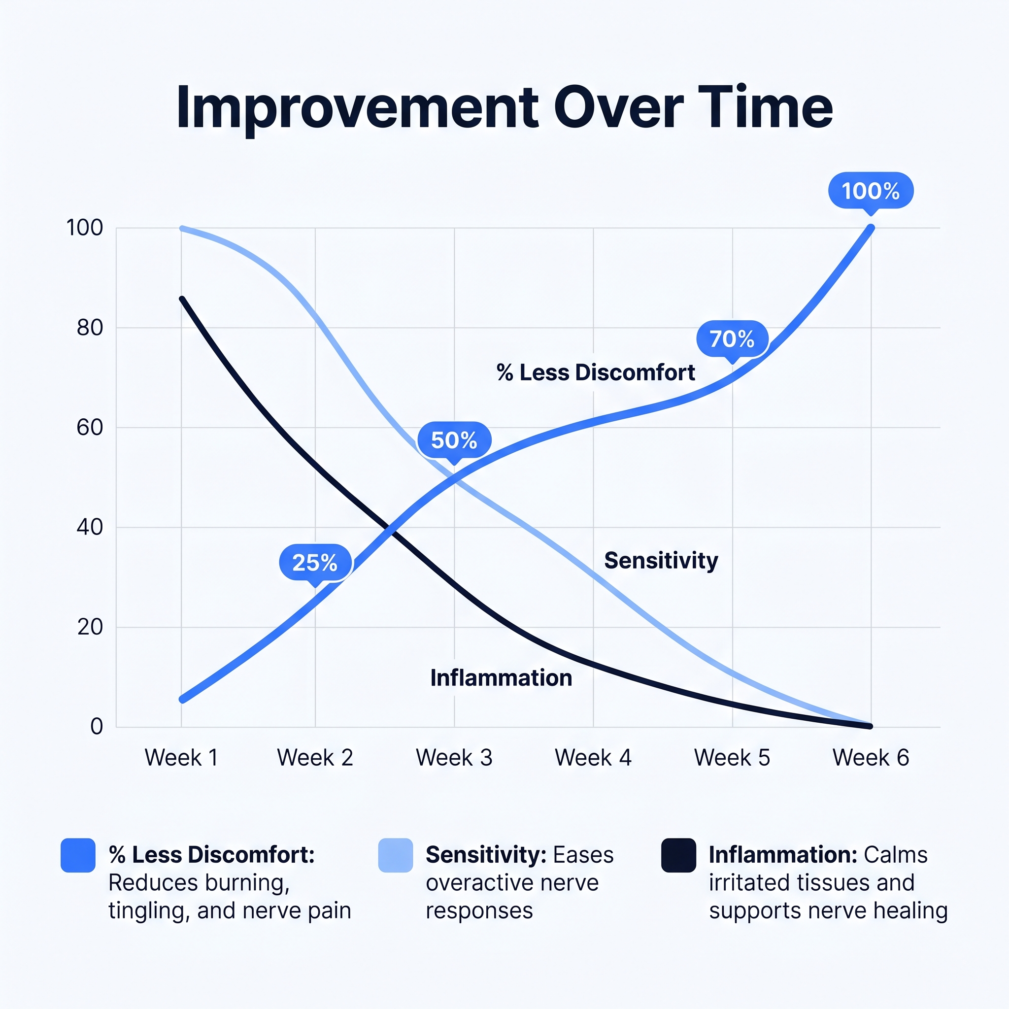 PEA+ improvement over time - discomfort, sensitivity, inflammation over 6 weeks